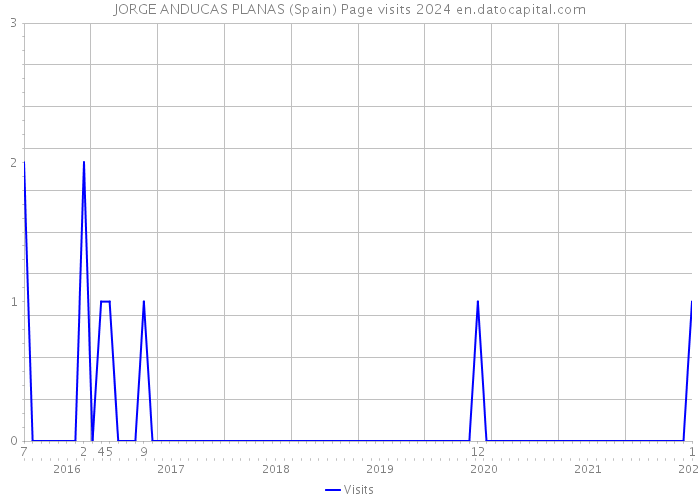 JORGE ANDUCAS PLANAS (Spain) Page visits 2024 