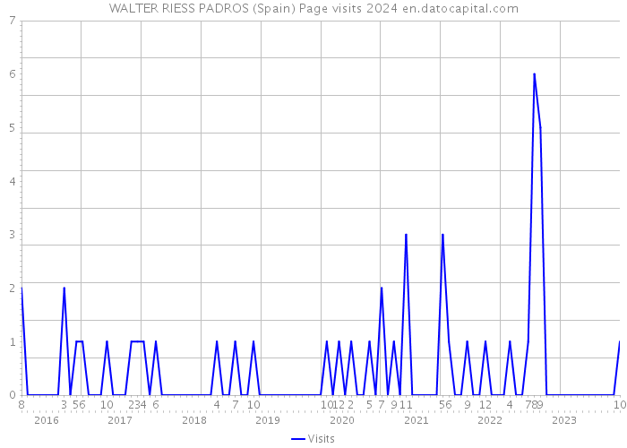 WALTER RIESS PADROS (Spain) Page visits 2024 