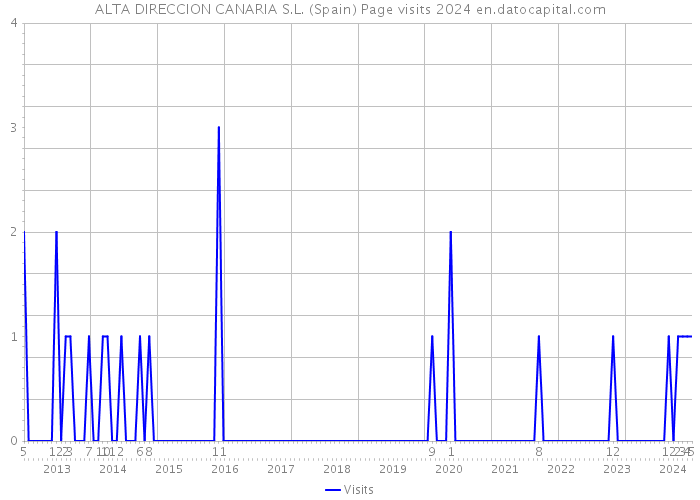 ALTA DIRECCION CANARIA S.L. (Spain) Page visits 2024 