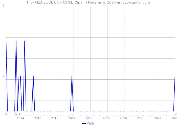 HISPALENSE DE COPIAS S.L. (Spain) Page visits 2024 