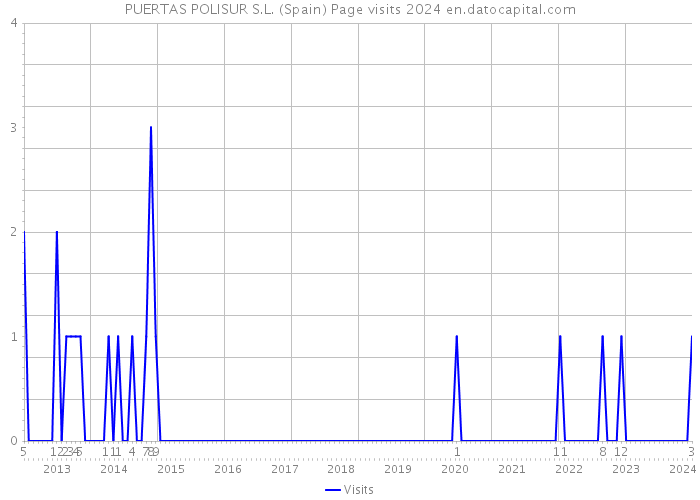 PUERTAS POLISUR S.L. (Spain) Page visits 2024 