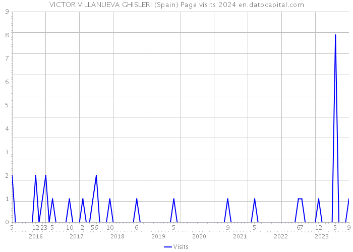 VICTOR VILLANUEVA GHISLERI (Spain) Page visits 2024 