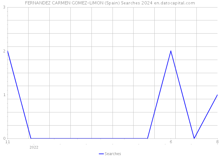 FERNANDEZ CARMEN GOMEZ-LIMON (Spain) Searches 2024 