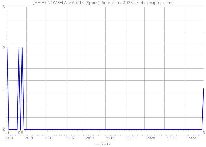 JAVIER NOMBELA MARTIN (Spain) Page visits 2024 