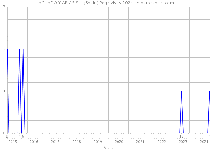 AGUADO Y ARIAS S.L. (Spain) Page visits 2024 