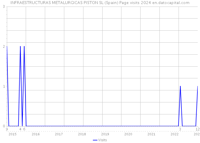 INFRAESTRUCTURAS METALURGICAS PISTON SL (Spain) Page visits 2024 