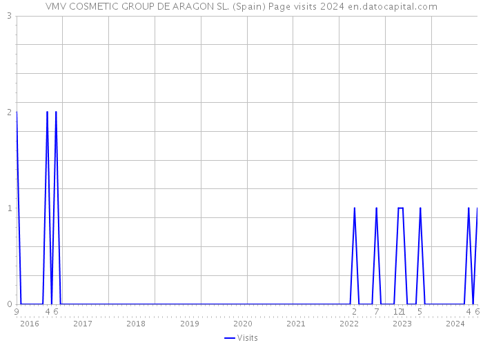 VMV COSMETIC GROUP DE ARAGON SL. (Spain) Page visits 2024 