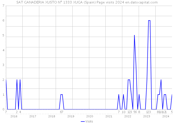 SAT GANADERIA XUSTO Nº 1333 XUGA (Spain) Page visits 2024 