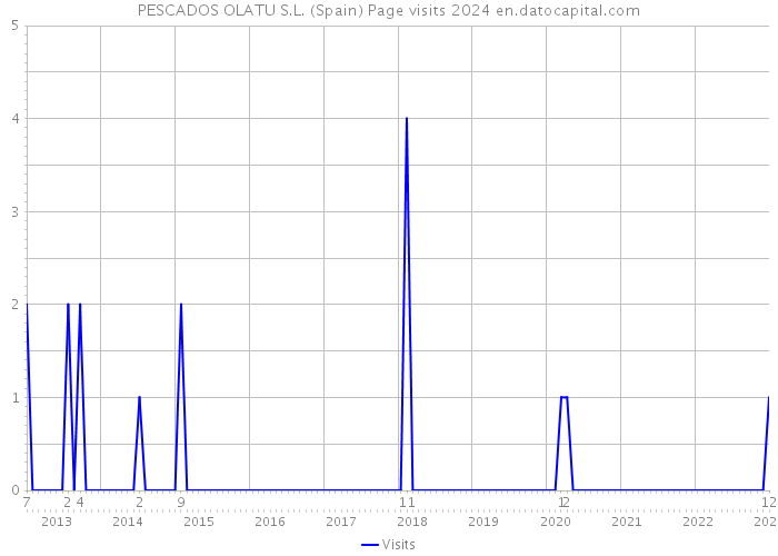 PESCADOS OLATU S.L. (Spain) Page visits 2024 