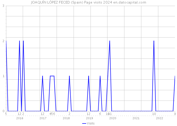 JOAQUÍN LÓPEZ FECED (Spain) Page visits 2024 