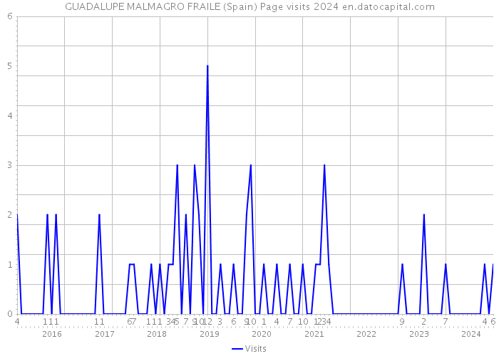 GUADALUPE MALMAGRO FRAILE (Spain) Page visits 2024 