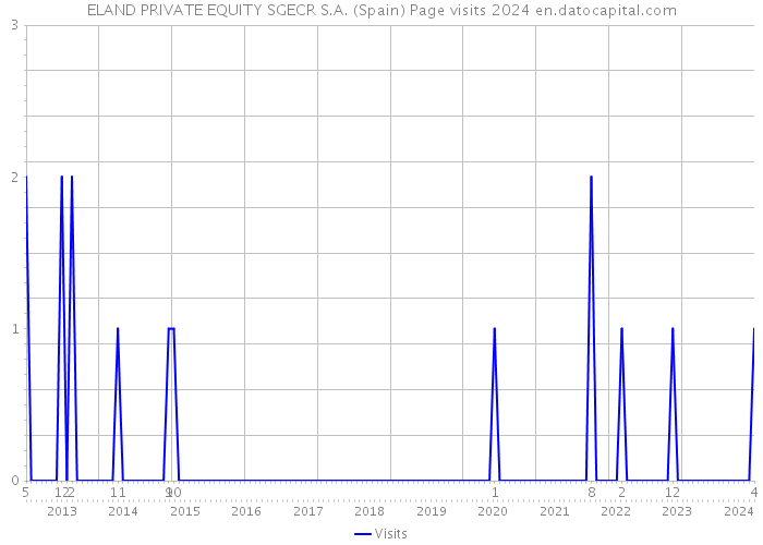 ELAND PRIVATE EQUITY SGECR S.A. (Spain) Page visits 2024 