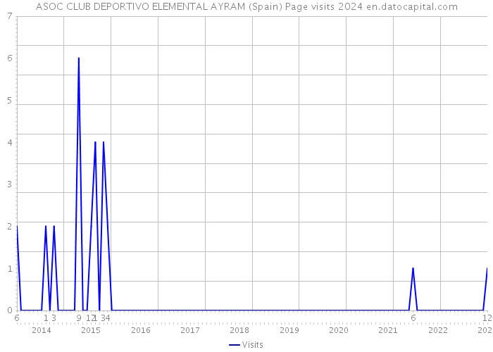 ASOC CLUB DEPORTIVO ELEMENTAL AYRAM (Spain) Page visits 2024 