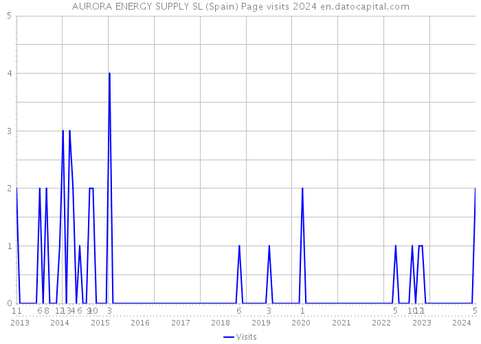 AURORA ENERGY SUPPLY SL (Spain) Page visits 2024 