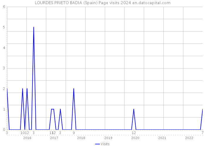 LOURDES PRIETO BADIA (Spain) Page visits 2024 