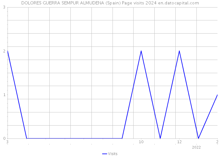 DOLORES GUERRA SEMPUR ALMUDENA (Spain) Page visits 2024 