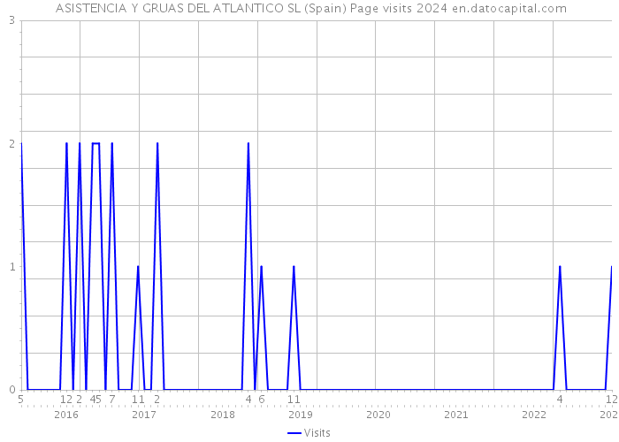  ASISTENCIA Y GRUAS DEL ATLANTICO SL (Spain) Page visits 2024 