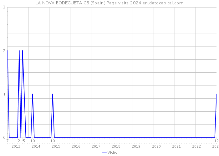 LA NOVA BODEGUETA CB (Spain) Page visits 2024 