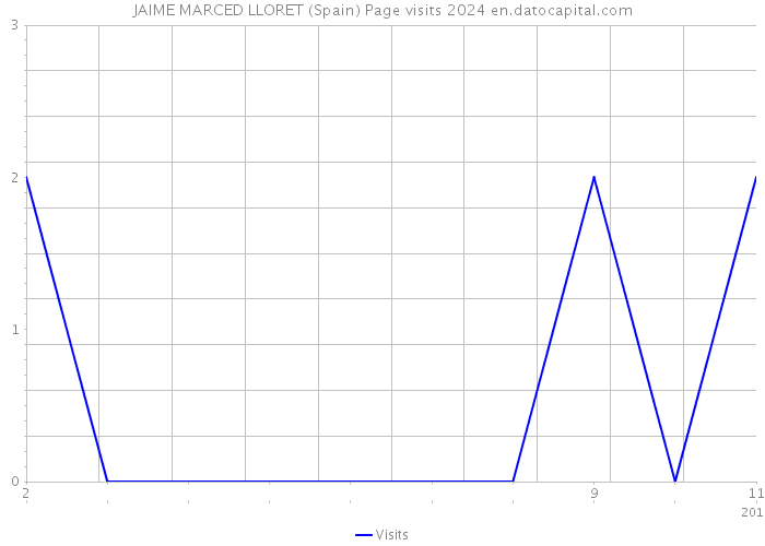JAIME MARCED LLORET (Spain) Page visits 2024 
