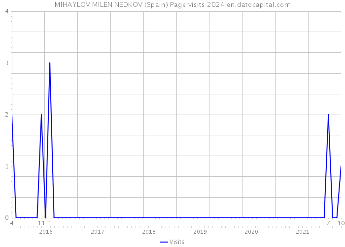 MIHAYLOV MILEN NEDKOV (Spain) Page visits 2024 