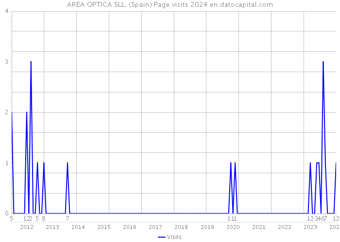 AREA OPTICA SLL. (Spain) Page visits 2024 