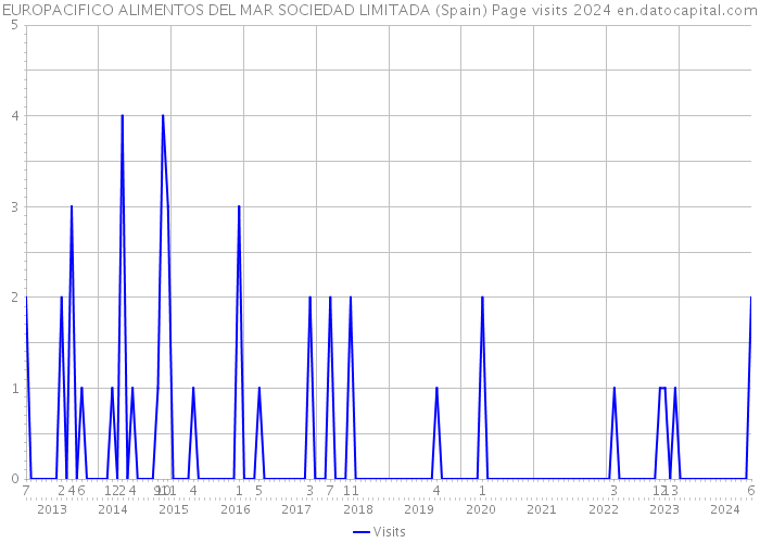 EUROPACIFICO ALIMENTOS DEL MAR SOCIEDAD LIMITADA (Spain) Page visits 2024 