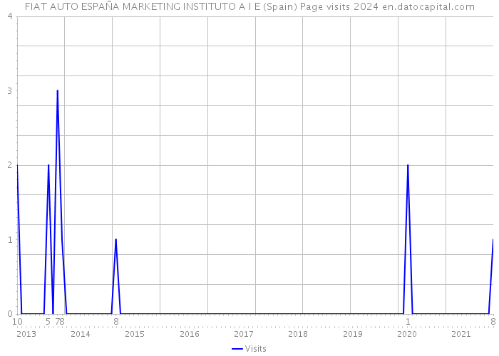 FIAT AUTO ESPAÑA MARKETING INSTITUTO A I E (Spain) Page visits 2024 