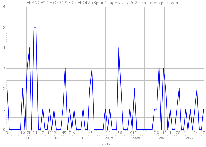 FRANCESC MORROS FIGUEROLA (Spain) Page visits 2024 