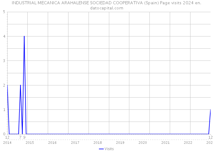 INDUSTRIAL MECANICA ARAHALENSE SOCIEDAD COOPERATIVA (Spain) Page visits 2024 