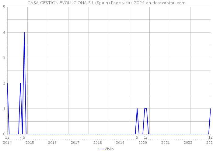 CASA GESTION EVOLUCIONA S.L (Spain) Page visits 2024 