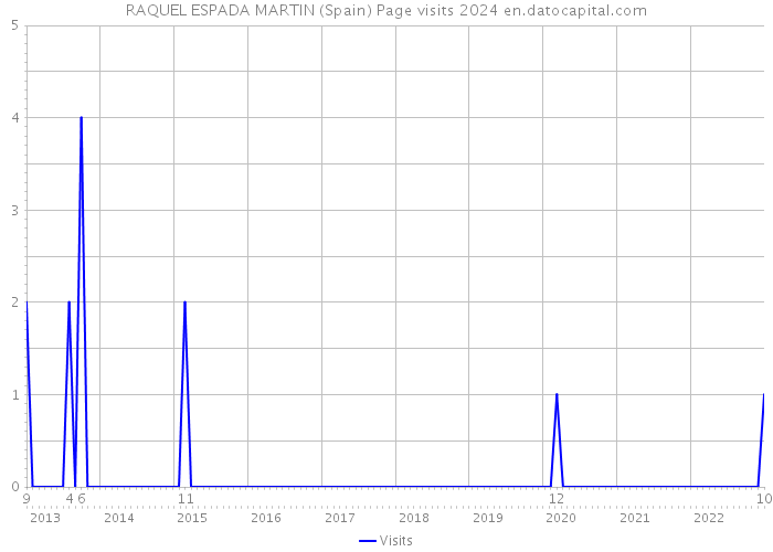RAQUEL ESPADA MARTIN (Spain) Page visits 2024 