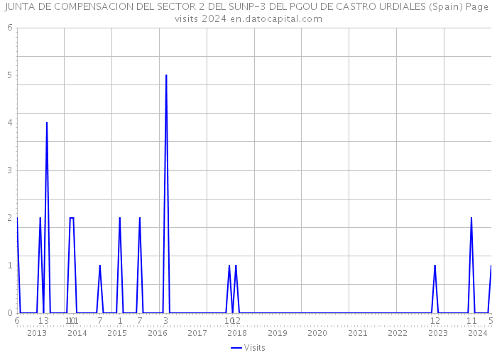 JUNTA DE COMPENSACION DEL SECTOR 2 DEL SUNP-3 DEL PGOU DE CASTRO URDIALES (Spain) Page visits 2024 