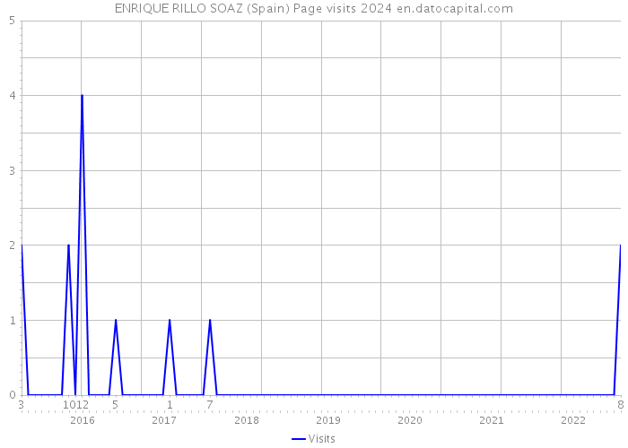 ENRIQUE RILLO SOAZ (Spain) Page visits 2024 