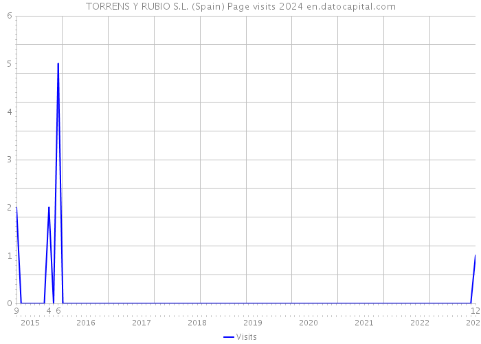 TORRENS Y RUBIO S.L. (Spain) Page visits 2024 