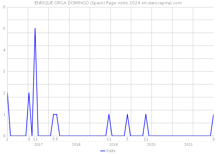 ENRIQUE ORGA DOMINGO (Spain) Page visits 2024 