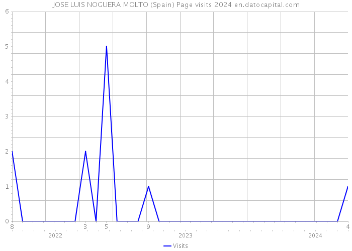 JOSE LUIS NOGUERA MOLTO (Spain) Page visits 2024 