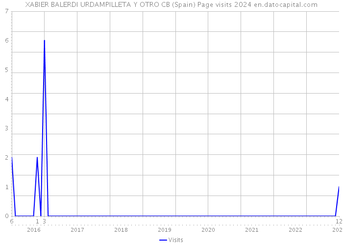 XABIER BALERDI URDAMPILLETA Y OTRO CB (Spain) Page visits 2024 