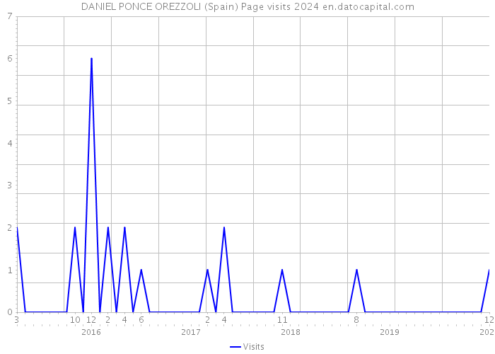 DANIEL PONCE OREZZOLI (Spain) Page visits 2024 
