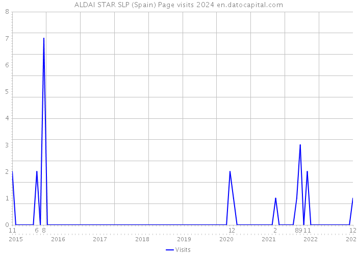 ALDAI STAR SLP (Spain) Page visits 2024 