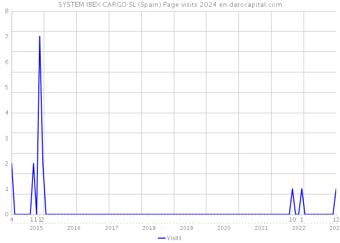 SYSTEM IBEX CARGO SL (Spain) Page visits 2024 