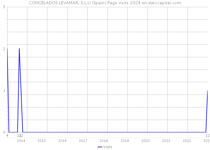 CONGELADOS LEVAMAR, S.L.U (Spain) Page visits 2024 