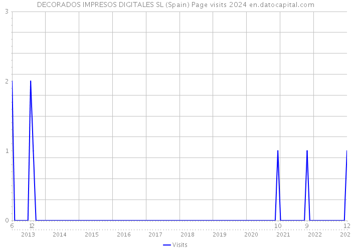 DECORADOS IMPRESOS DIGITALES SL (Spain) Page visits 2024 