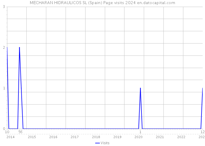 MECHARAN HIDRAULICOS SL (Spain) Page visits 2024 