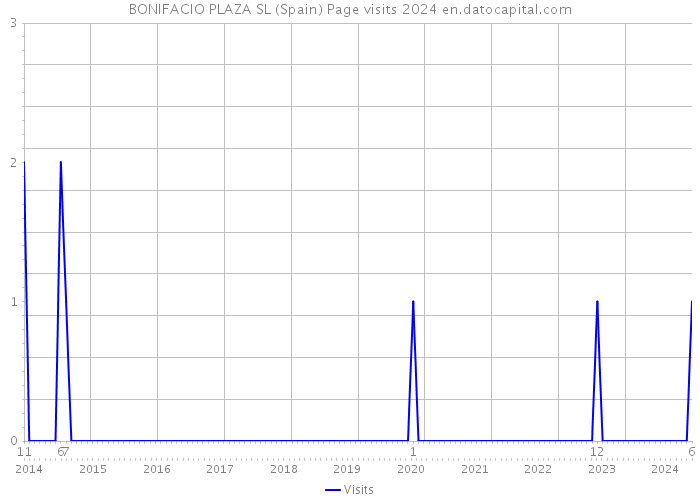 BONIFACIO PLAZA SL (Spain) Page visits 2024 