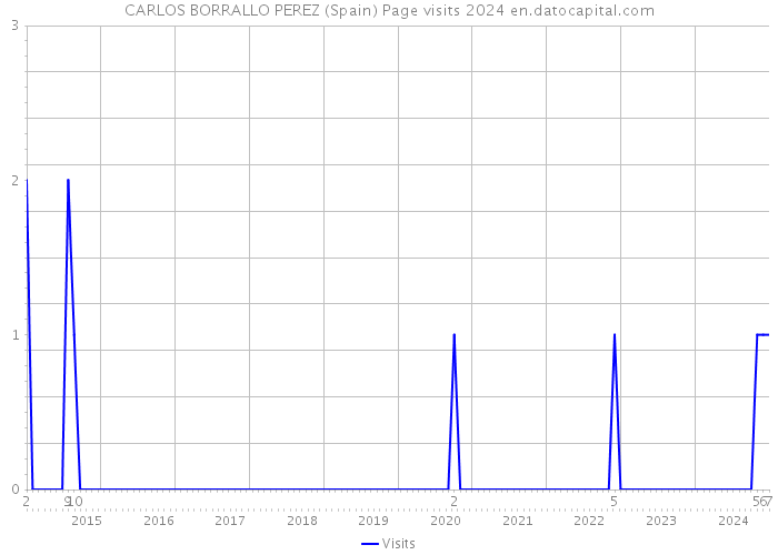 CARLOS BORRALLO PEREZ (Spain) Page visits 2024 