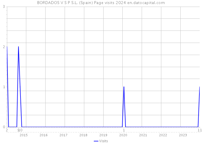 BORDADOS V S P S.L. (Spain) Page visits 2024 