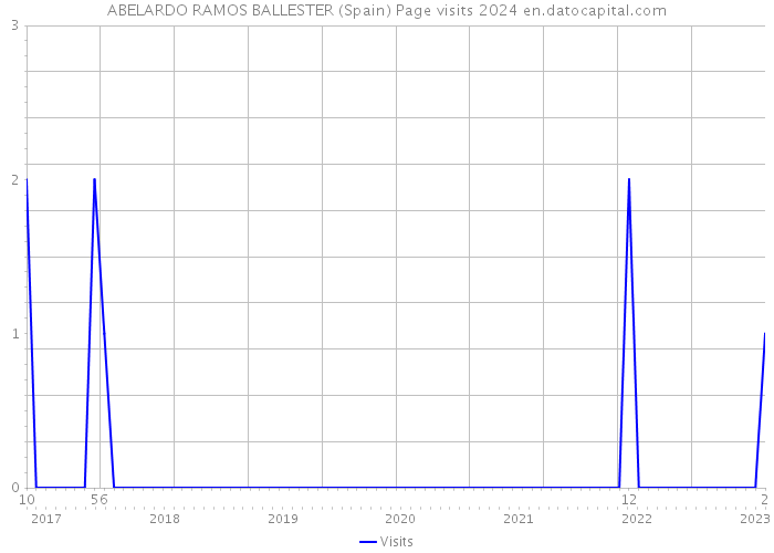 ABELARDO RAMOS BALLESTER (Spain) Page visits 2024 