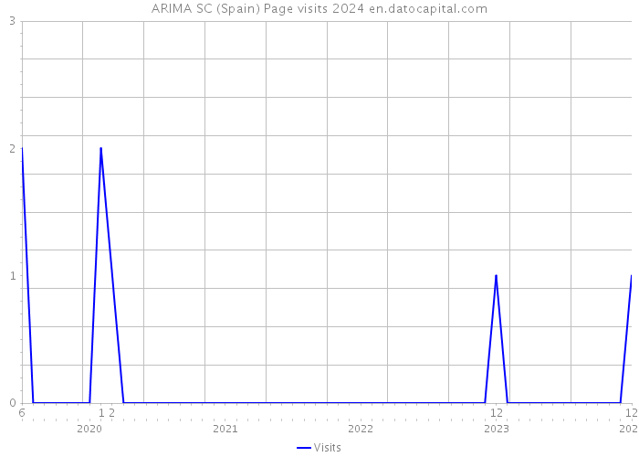 ARIMA SC (Spain) Page visits 2024 
