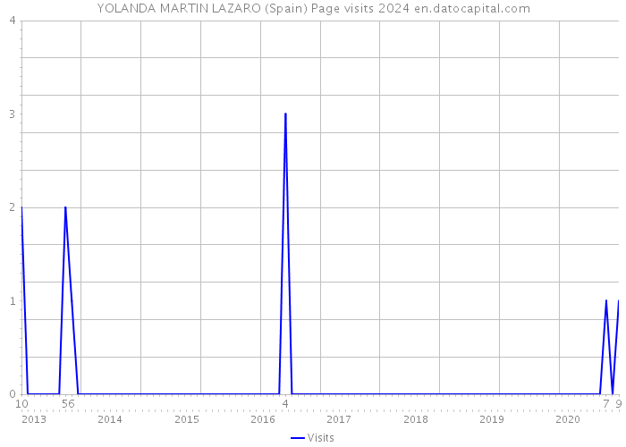 YOLANDA MARTIN LAZARO (Spain) Page visits 2024 
