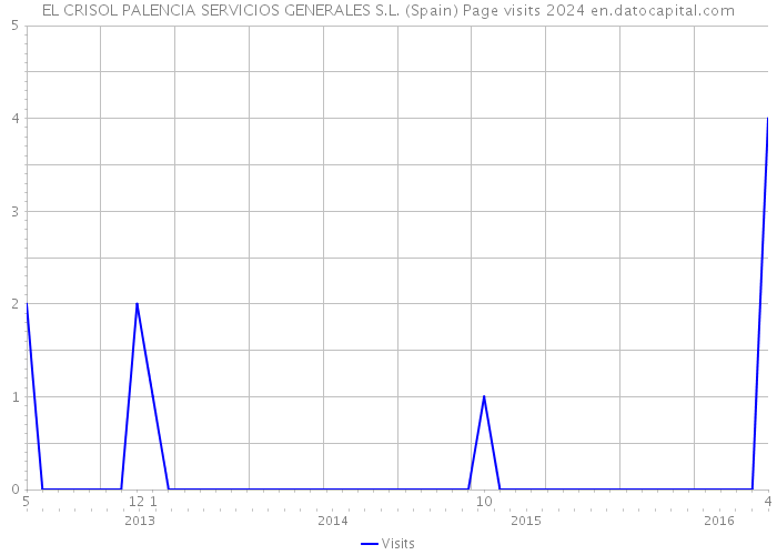 EL CRISOL PALENCIA SERVICIOS GENERALES S.L. (Spain) Page visits 2024 